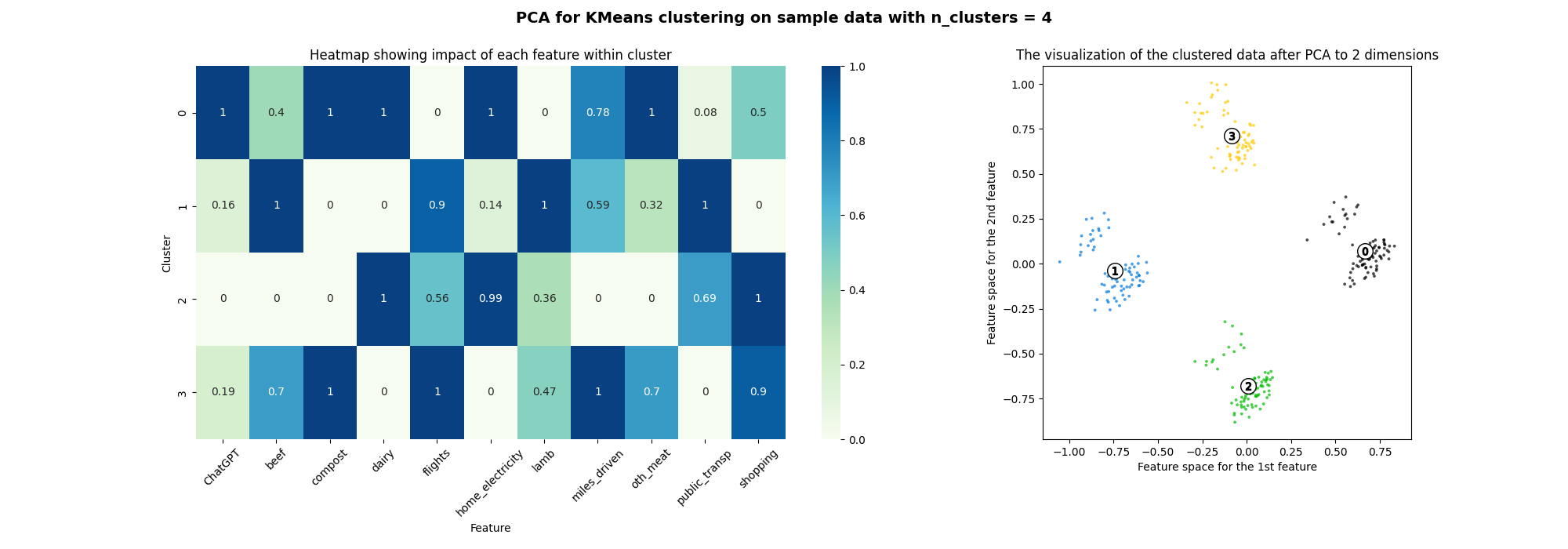 PCA_heatmap